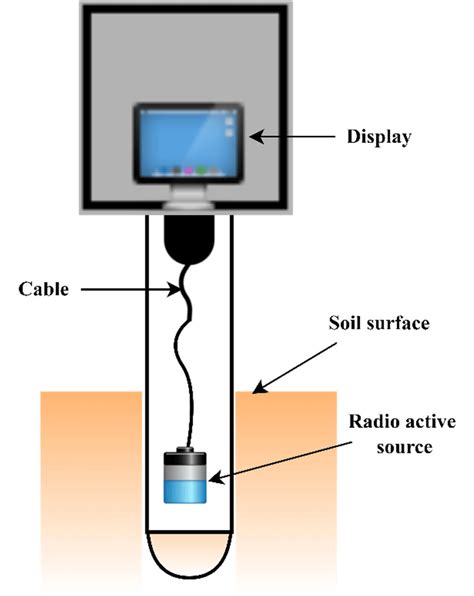 neutron moisture meter|how to measure neutron moisture.